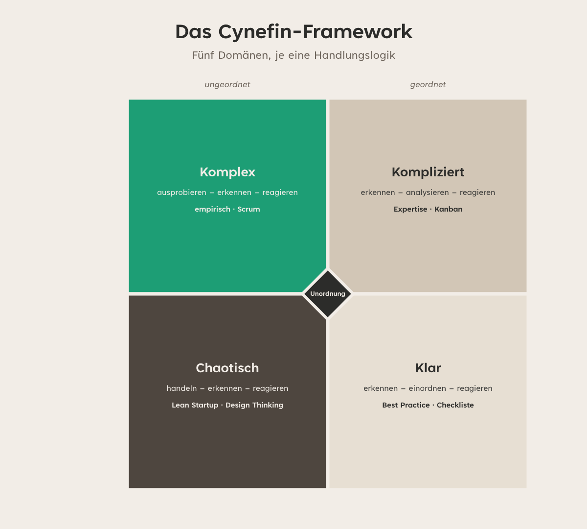 Das Cynefin-Framework von Dave Snowden mit seinen Bereichen und der jeweiligen Handlungslogik
