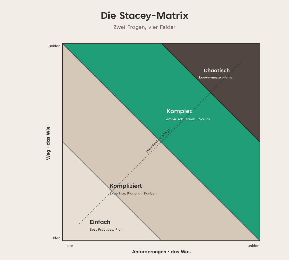 Die Stacey-Matrix mit den vier Bereichen einfach, kompliziert, komplex und chaotisch